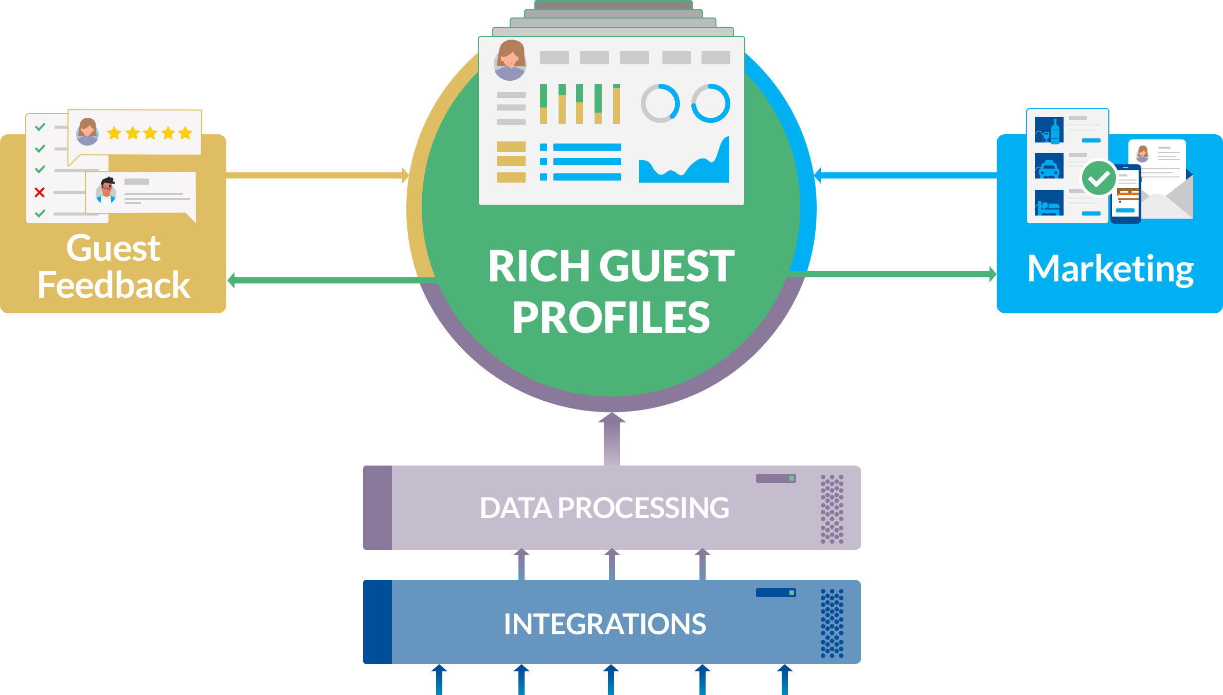 The Guest Data Platform Built for Hoteliers