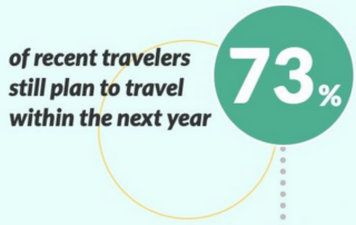 73% of recent travelers still plan to travel within the next year.