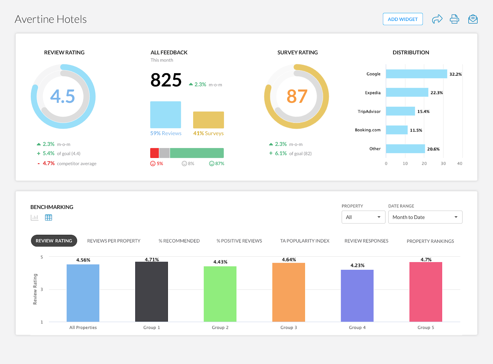 Revinate dashboard Visualization of Revinate Guest Feedback dashboard