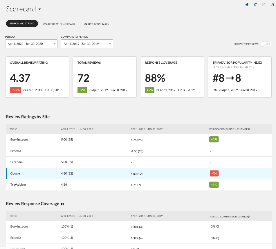 Scorecard Compilation of dashboards that help reservation sales teams evaluate their performance and drive direct bookings.
