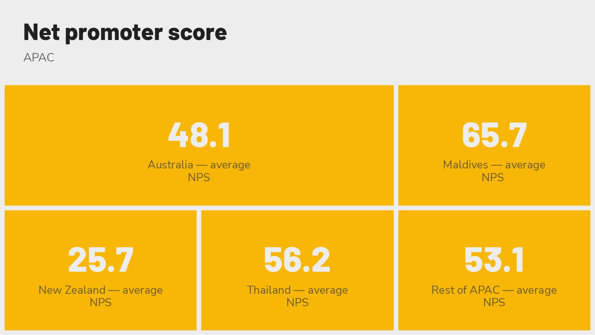 Revinate benchmark 2023 APAC NPS