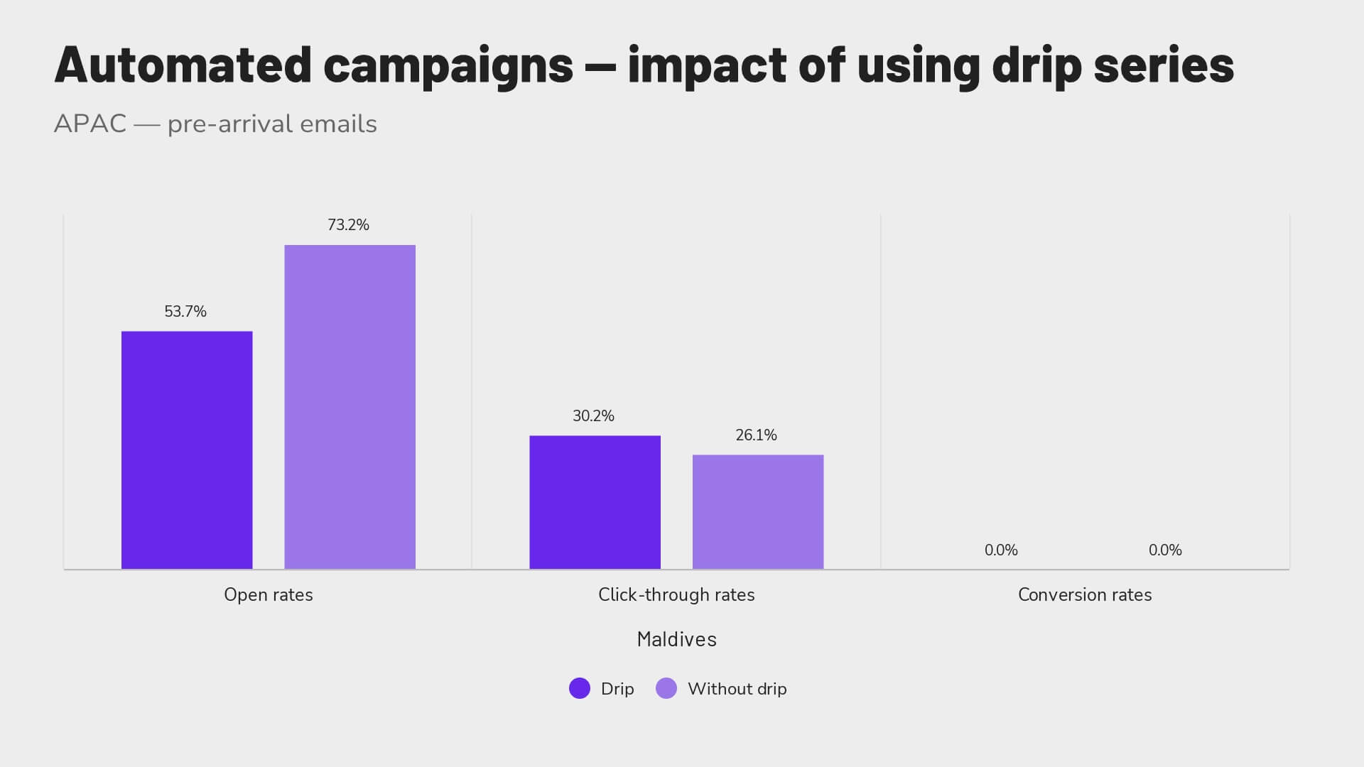 Revinate benchmark 2023 automated pre-arrival campaigns in APAC