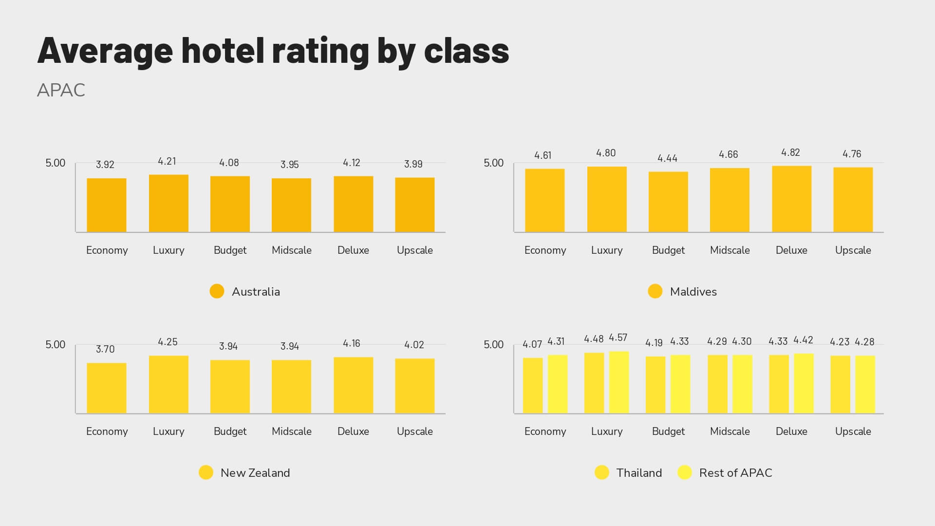 Revinate benchmark 2023 APAC average hotel rating by class