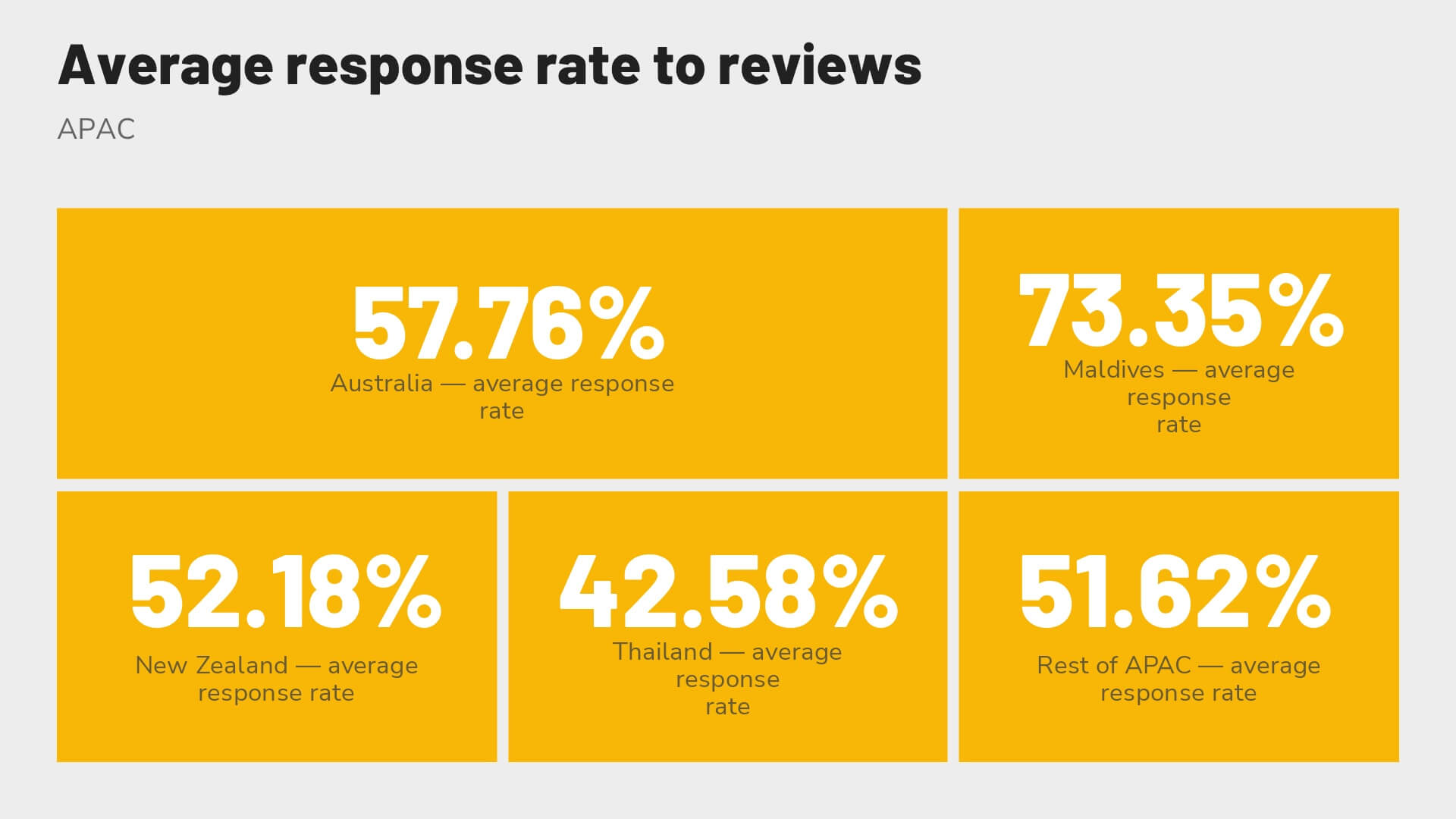 Revinate benchmark 2023 APAC average response rate to reviews