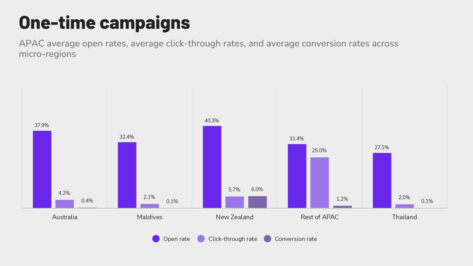 Revinate benchmark 2023 APAC one-time campaign performance