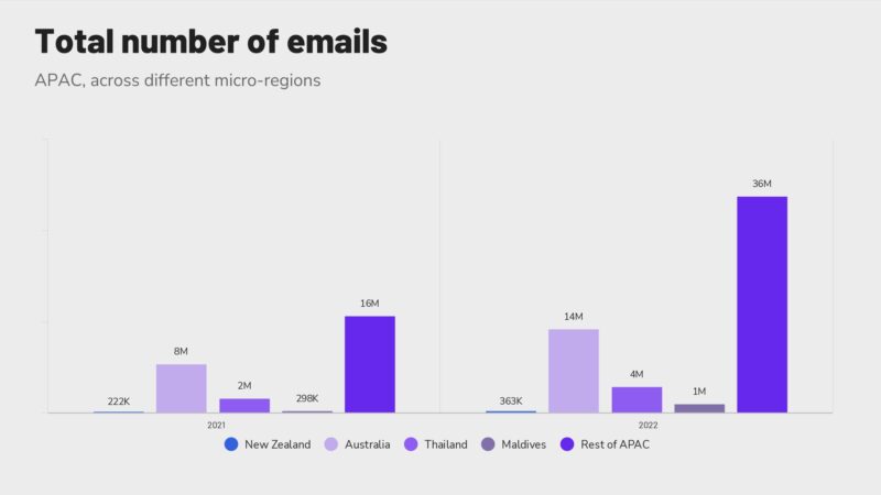 Total number of emails for APAC hoteliers.