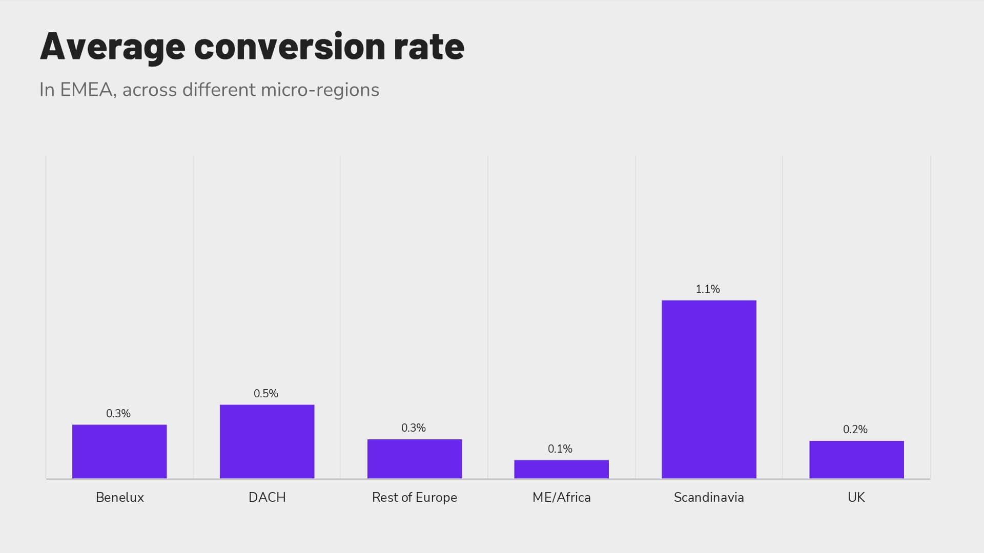 Revinate-benchmark-2023-EMEA-average-conversion-rate-by-micro-region