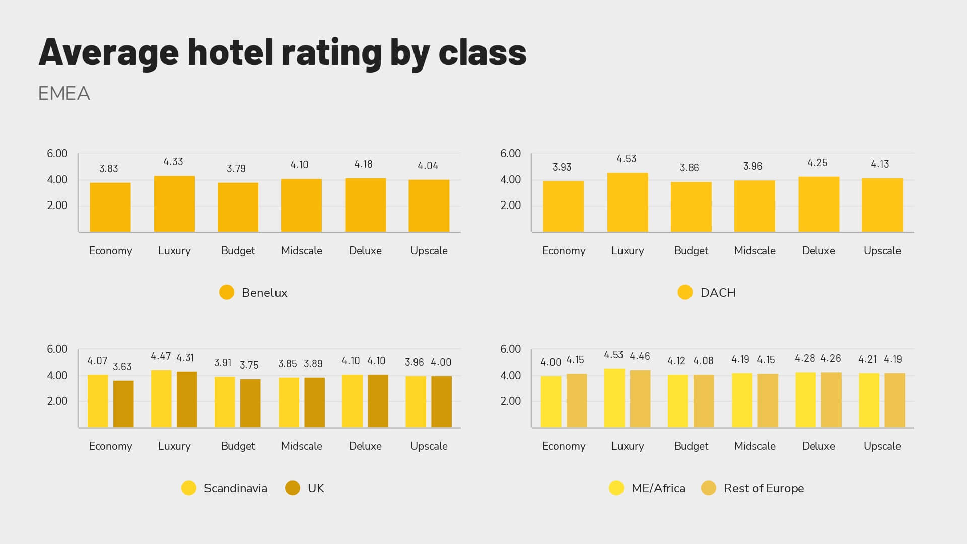 Revinate benchmark 2023 report EMEA average hotel rating by class