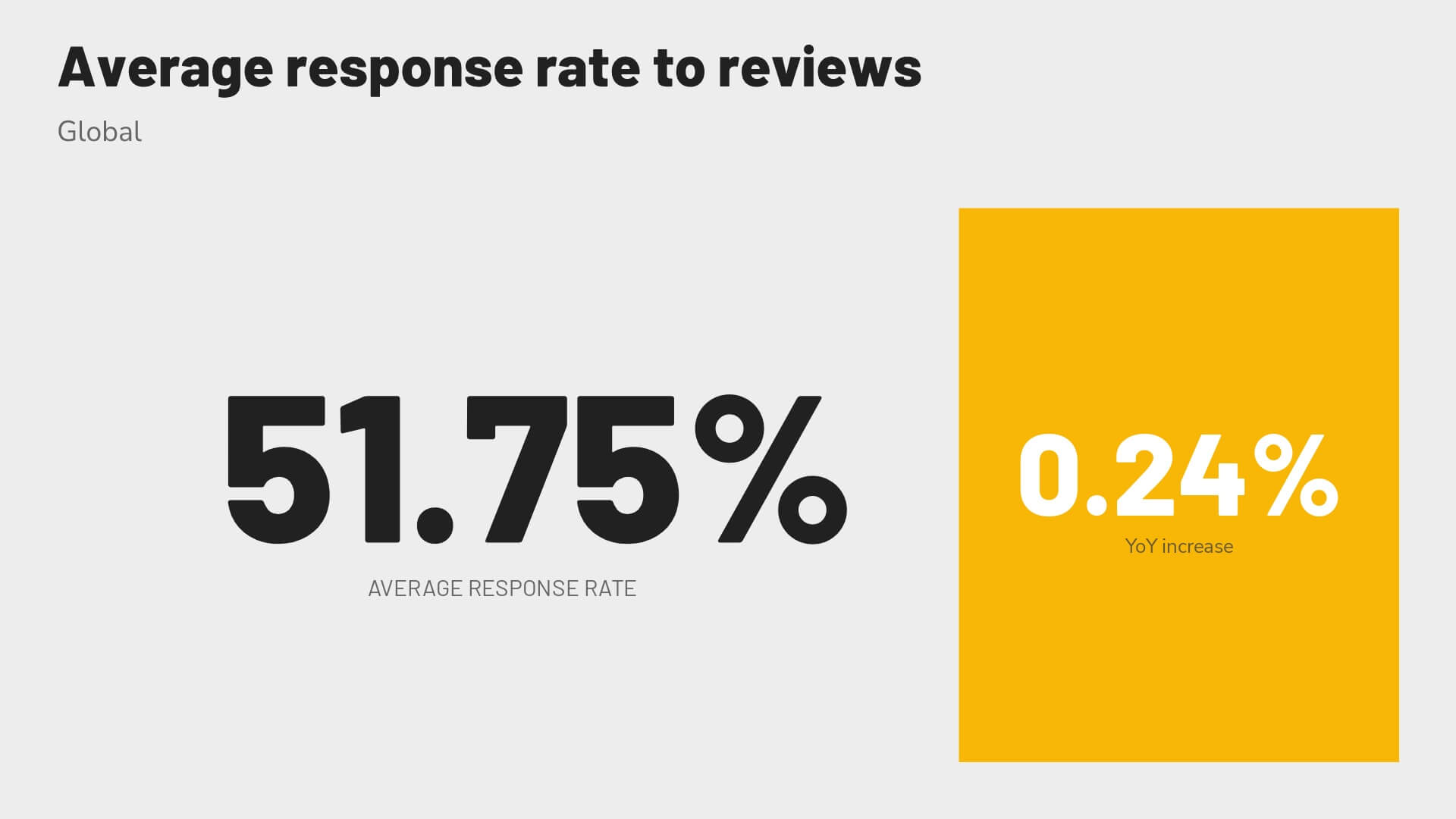 Revinate benchmark 2023 global review response rate