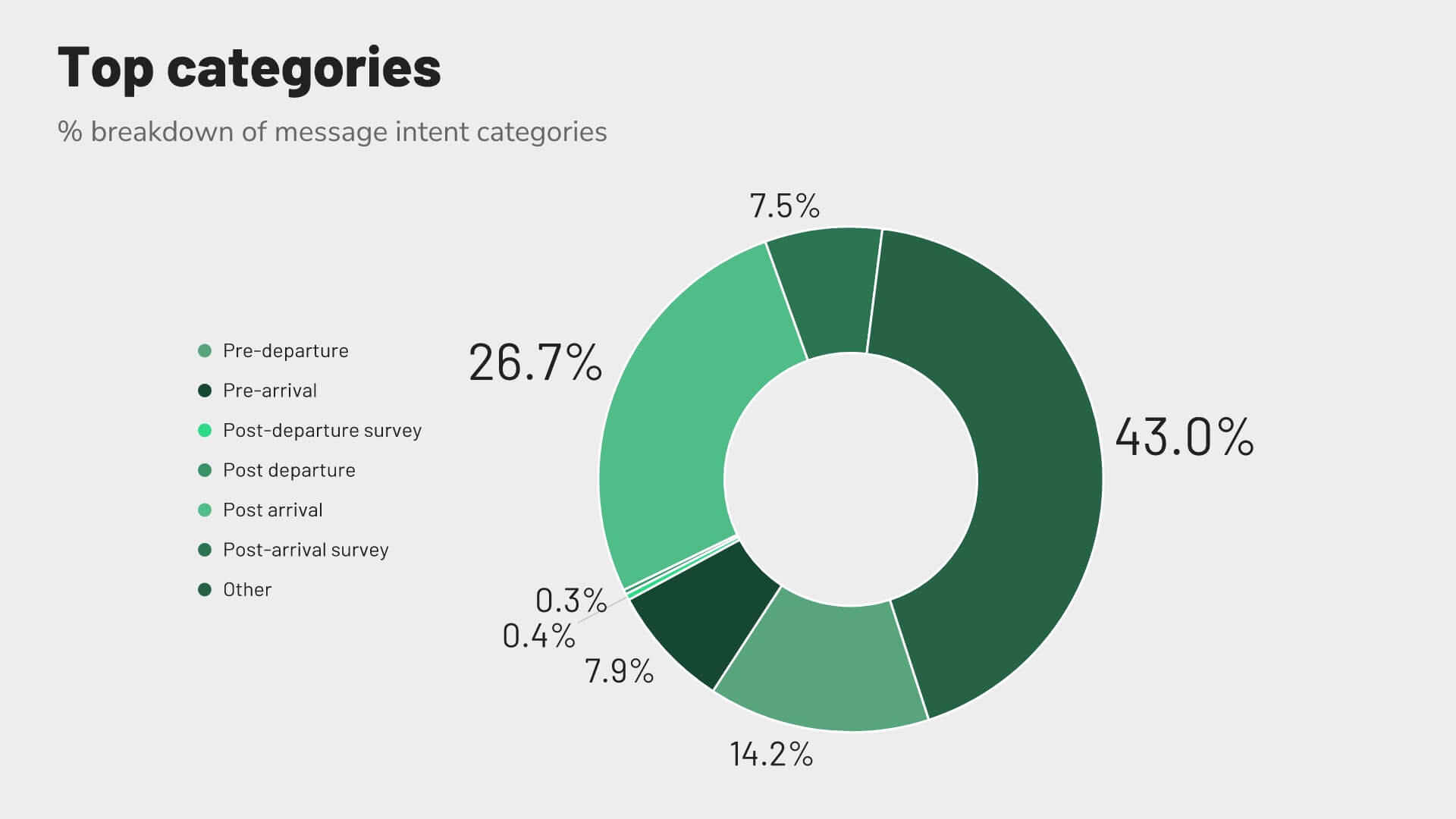 Revinate benchmark 2023 Ivy top message intent categories