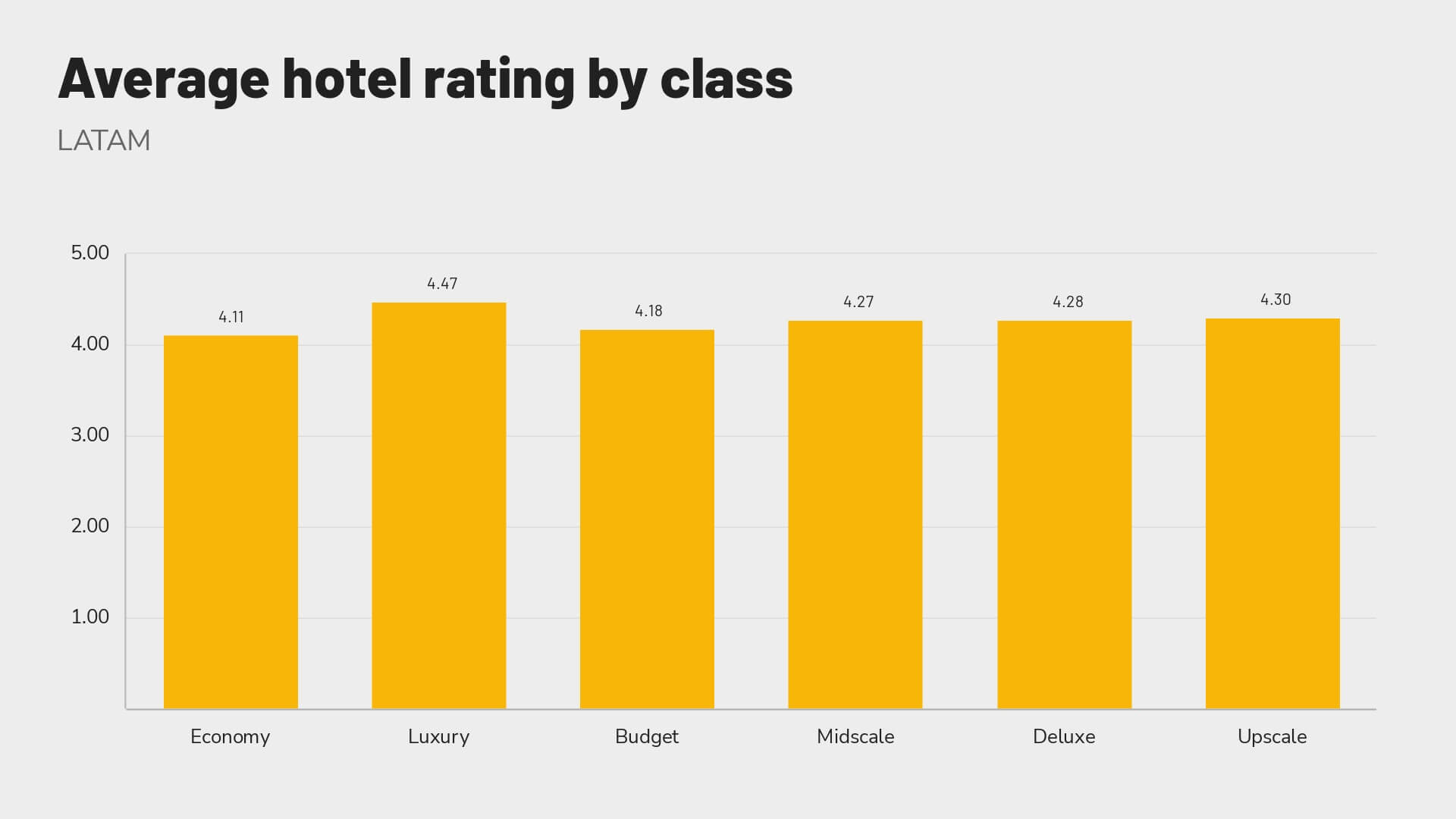 Revinate benchmark 2023 LATAM average hotel rating by class