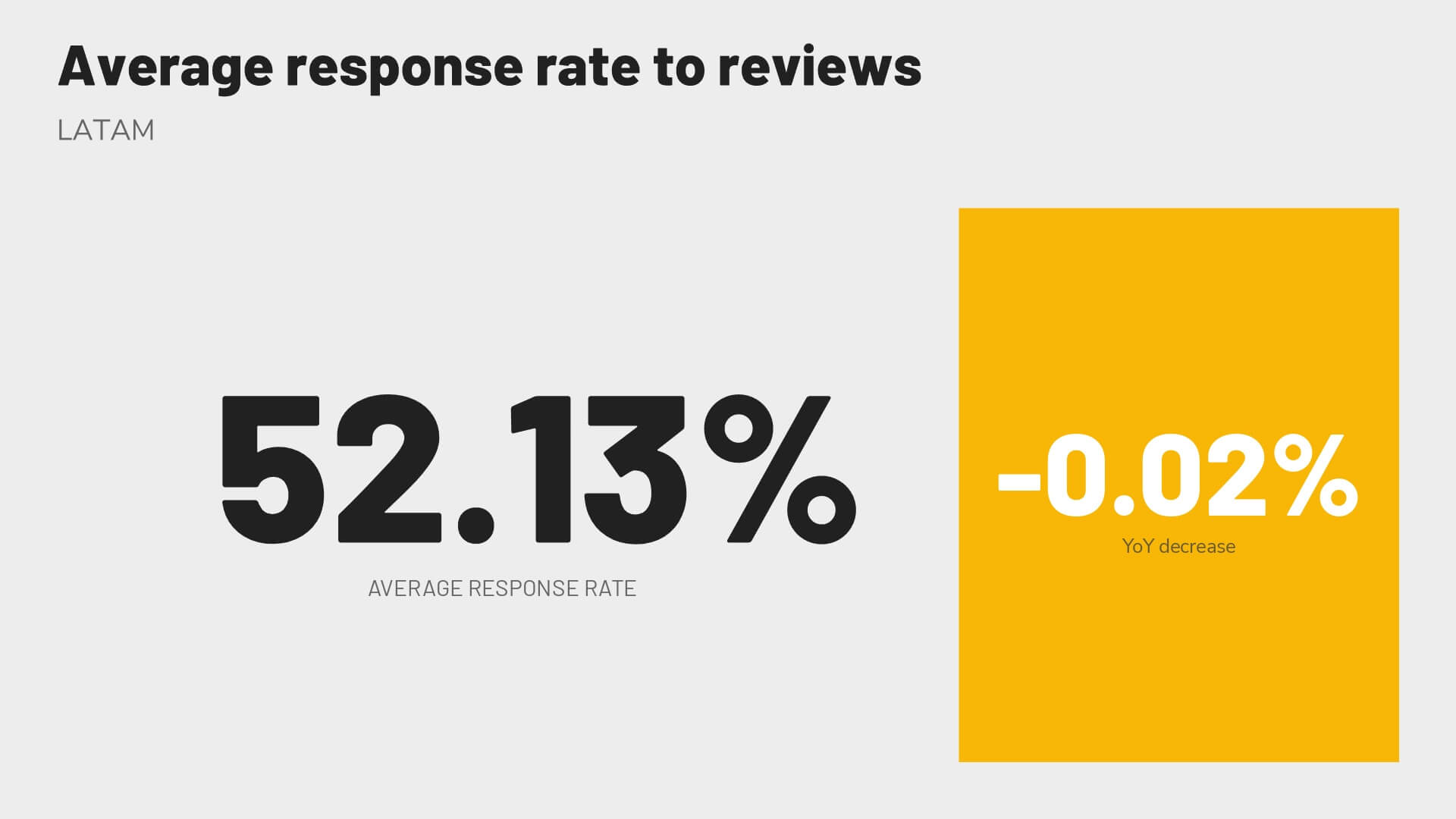 Revinate benchmark 2023 LATAM average response rate to reviews