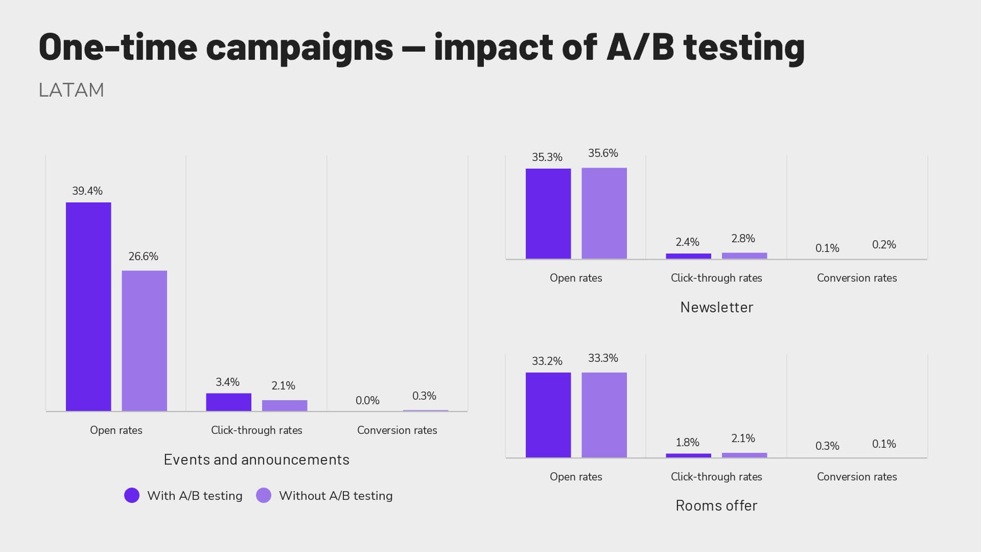 Revinate benchmark 2023 LATAM one-time campaigns using A/B testing