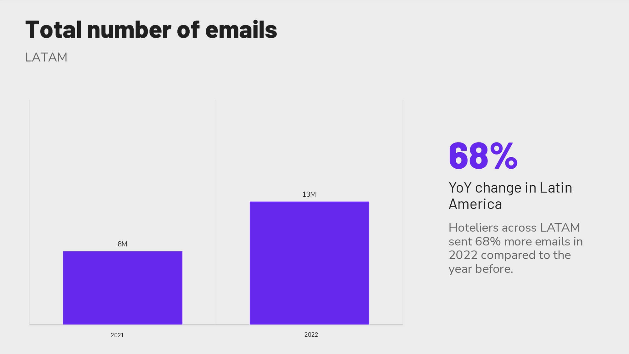 Revinate benchmark 2023 LATAM total number of emails