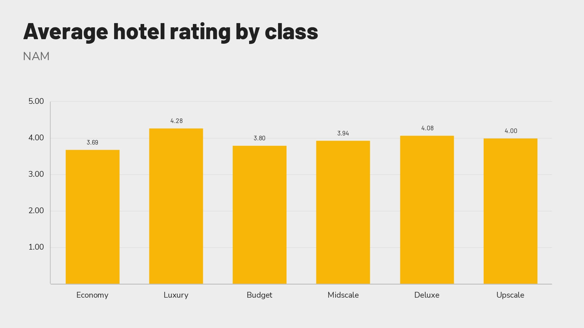 Revinate benchmark 2023 NAM average hotel rating by class