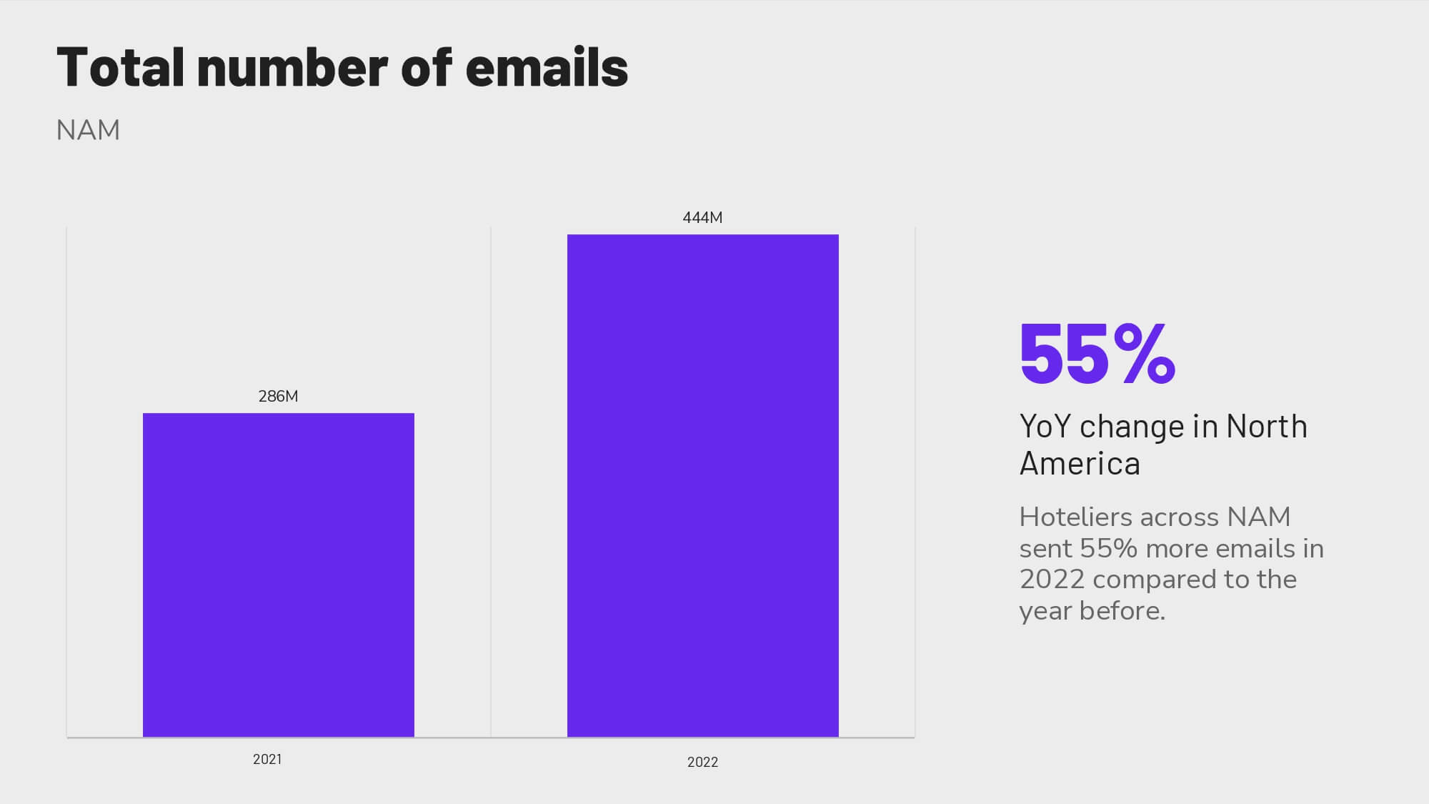 Revinate benchmark 2023 NAM total number of emails