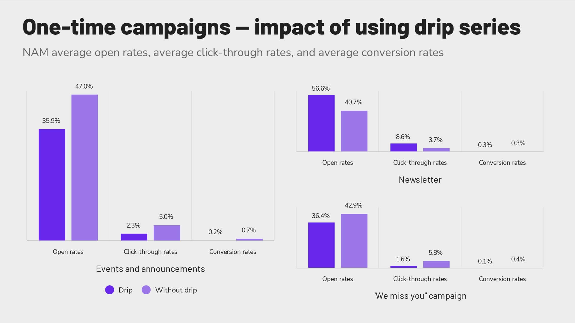 Revinate benchmark 2023 NAM one-time newsletter, events and announcement, and we miss you campaigns using drip