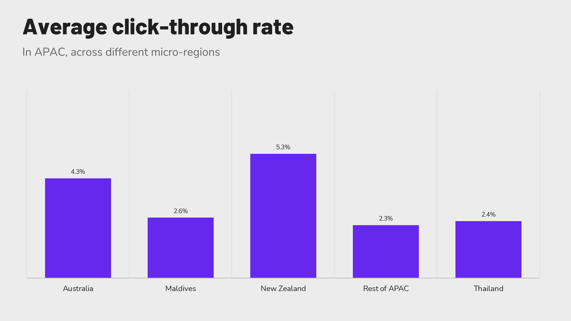 Average click-through rate for APAC hoteliers.