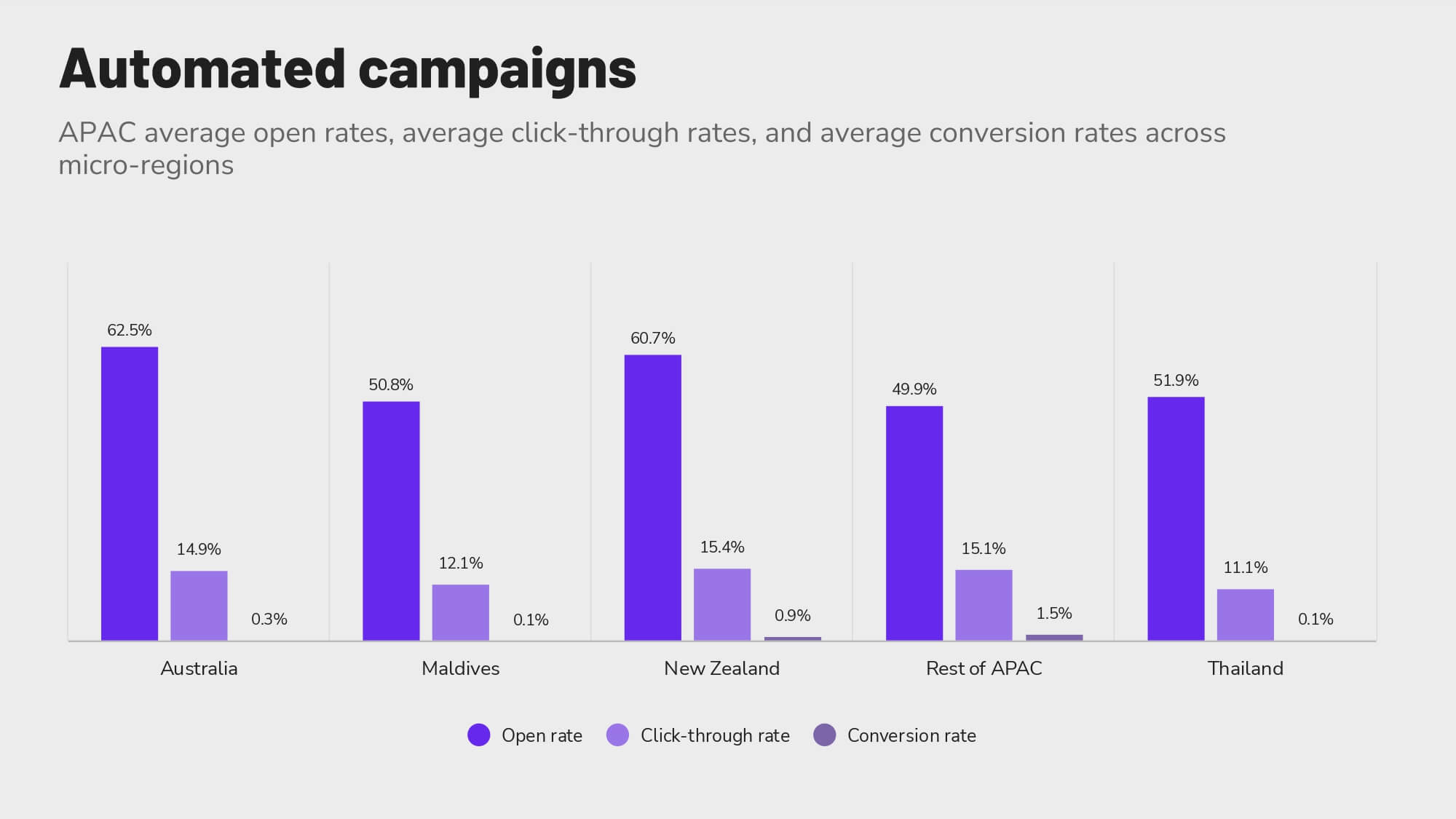 Revinate-benchmark-2023-apac-automated-campaigns