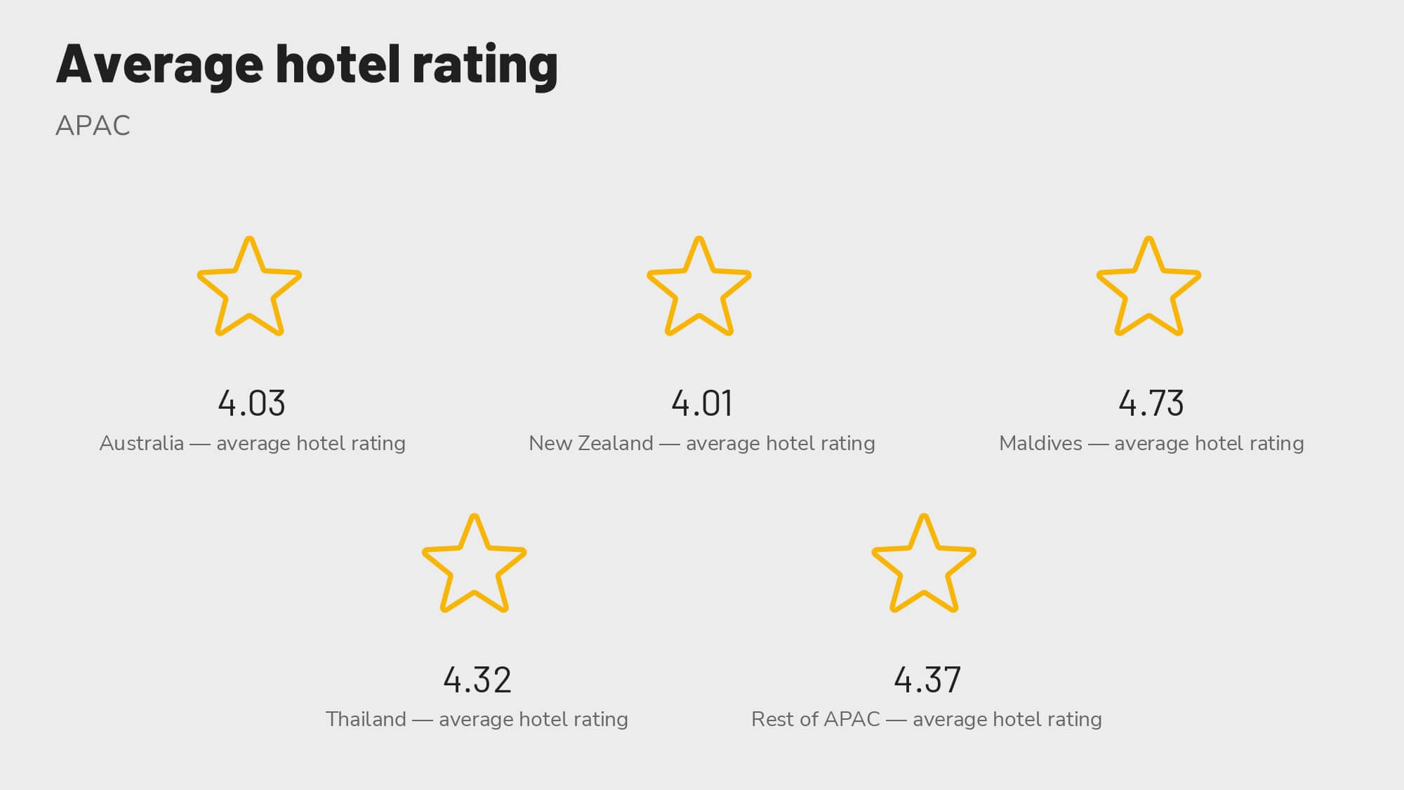 Revinate-benchmark-2023-apac-average-hotel-rating Revinate benchmark 2023 APAC average hotel rating by micro-region
