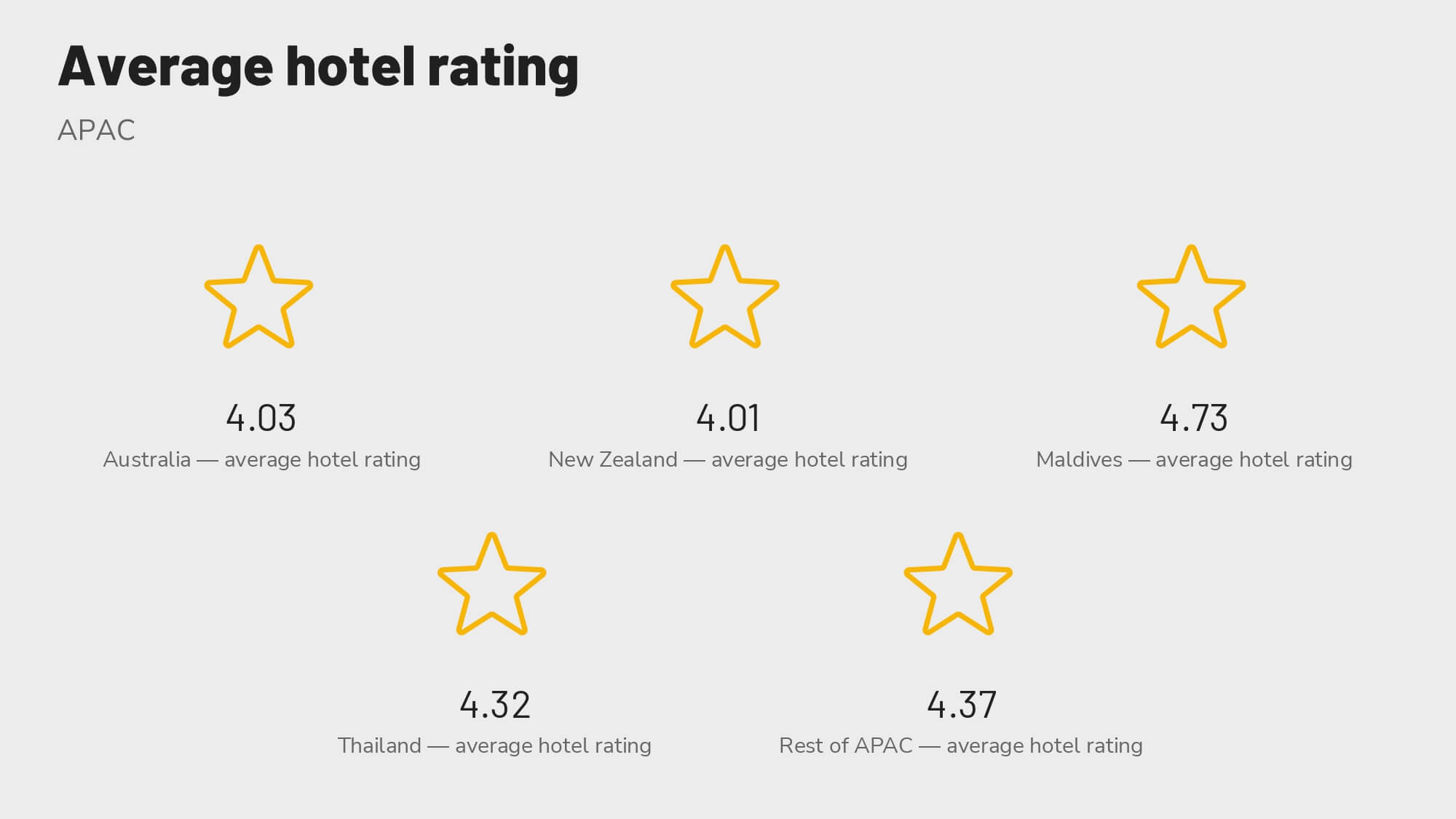 Revinate benchmark 2023 APAC average hotel rating by micro-region