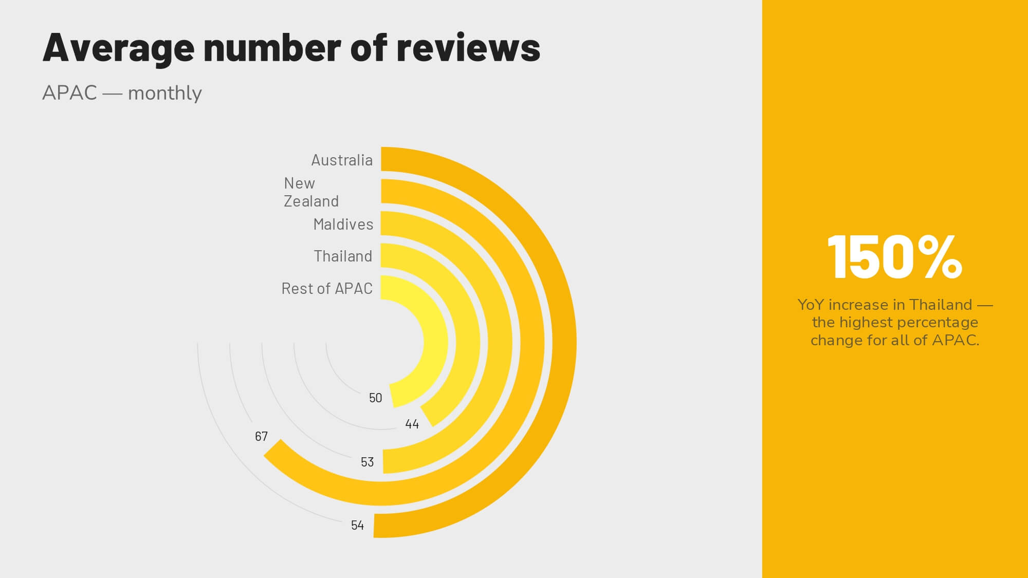 Revinate benchmark 2023 APAC average number of monthly reviews by micro-region