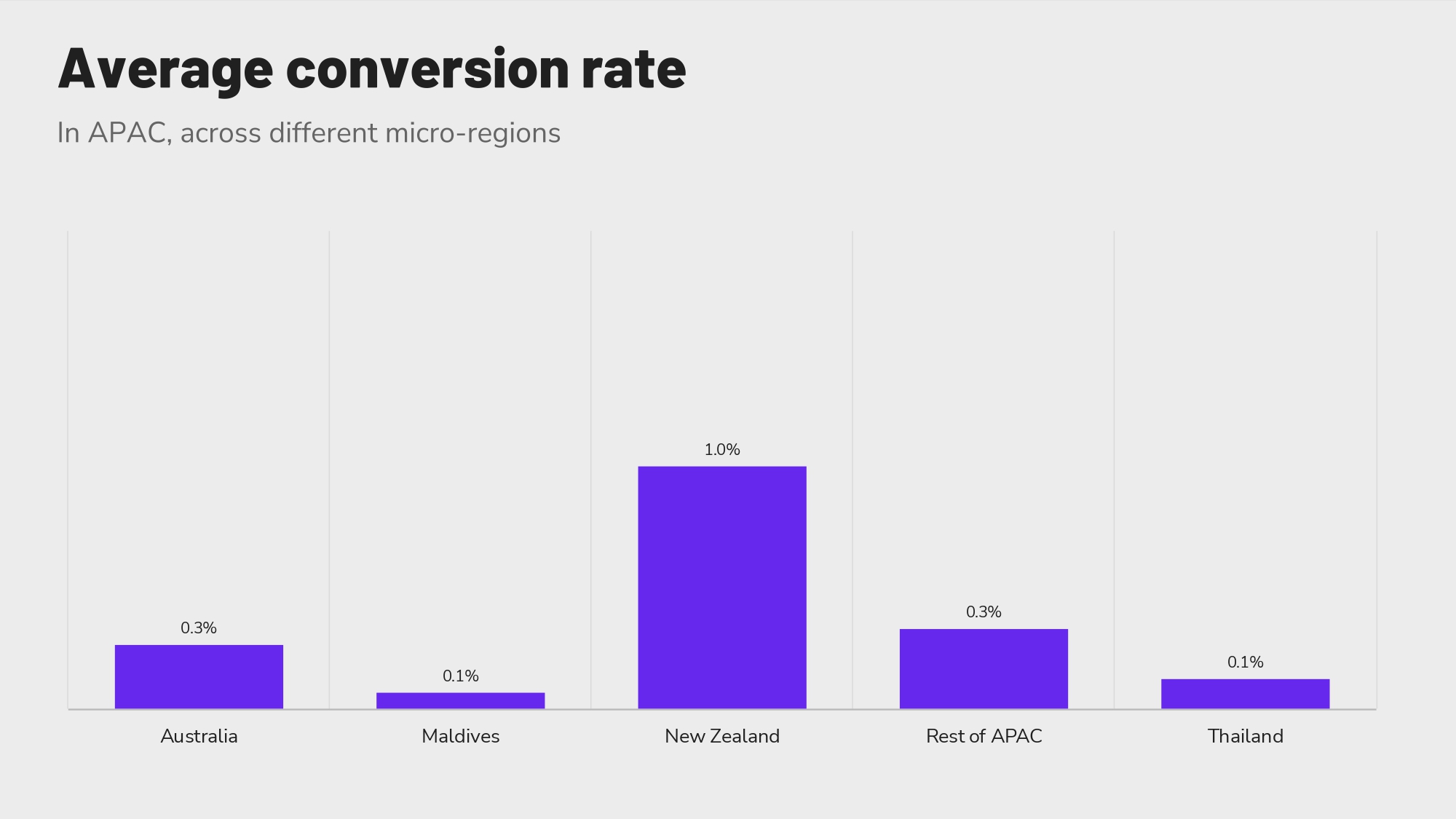 Average conversion rate for APAC hoteliers.