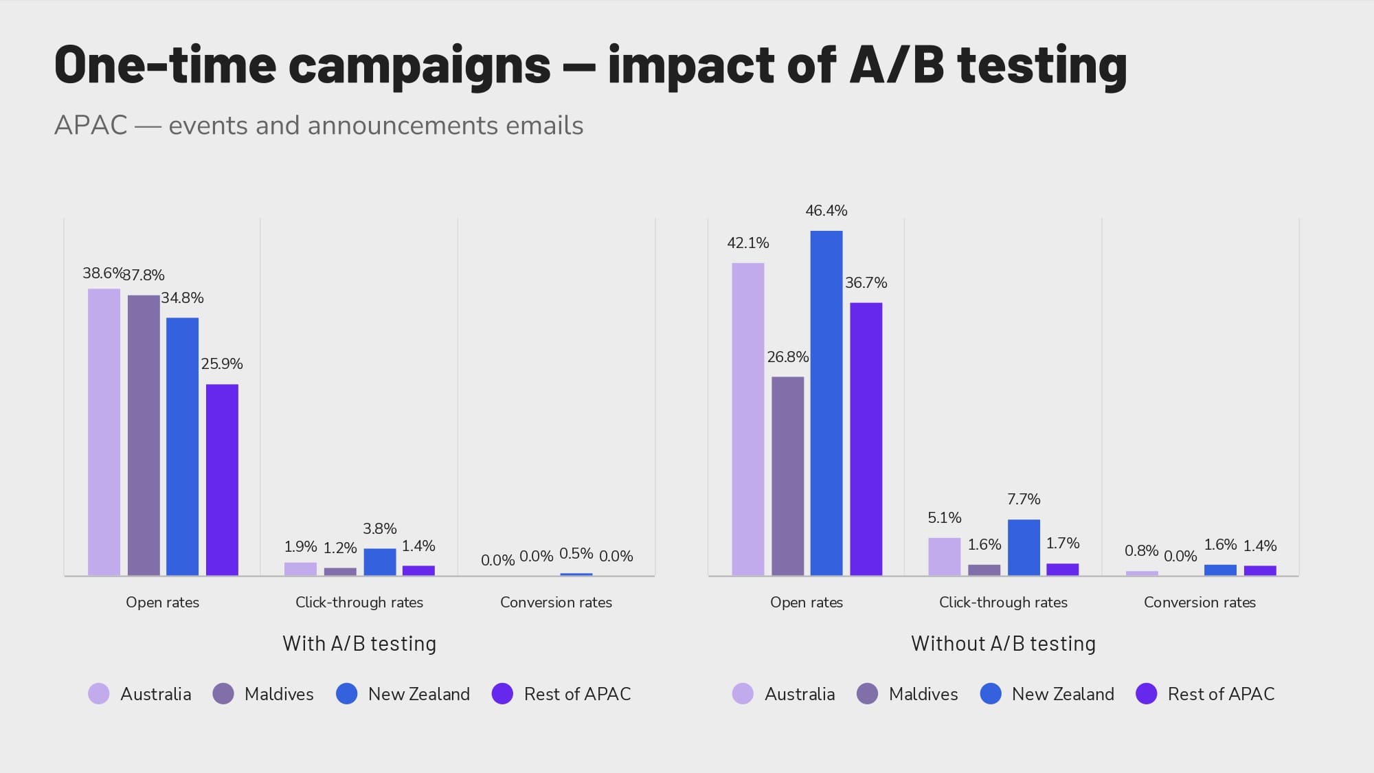 Impact of A/B testing on one-time campaigns for APAC.