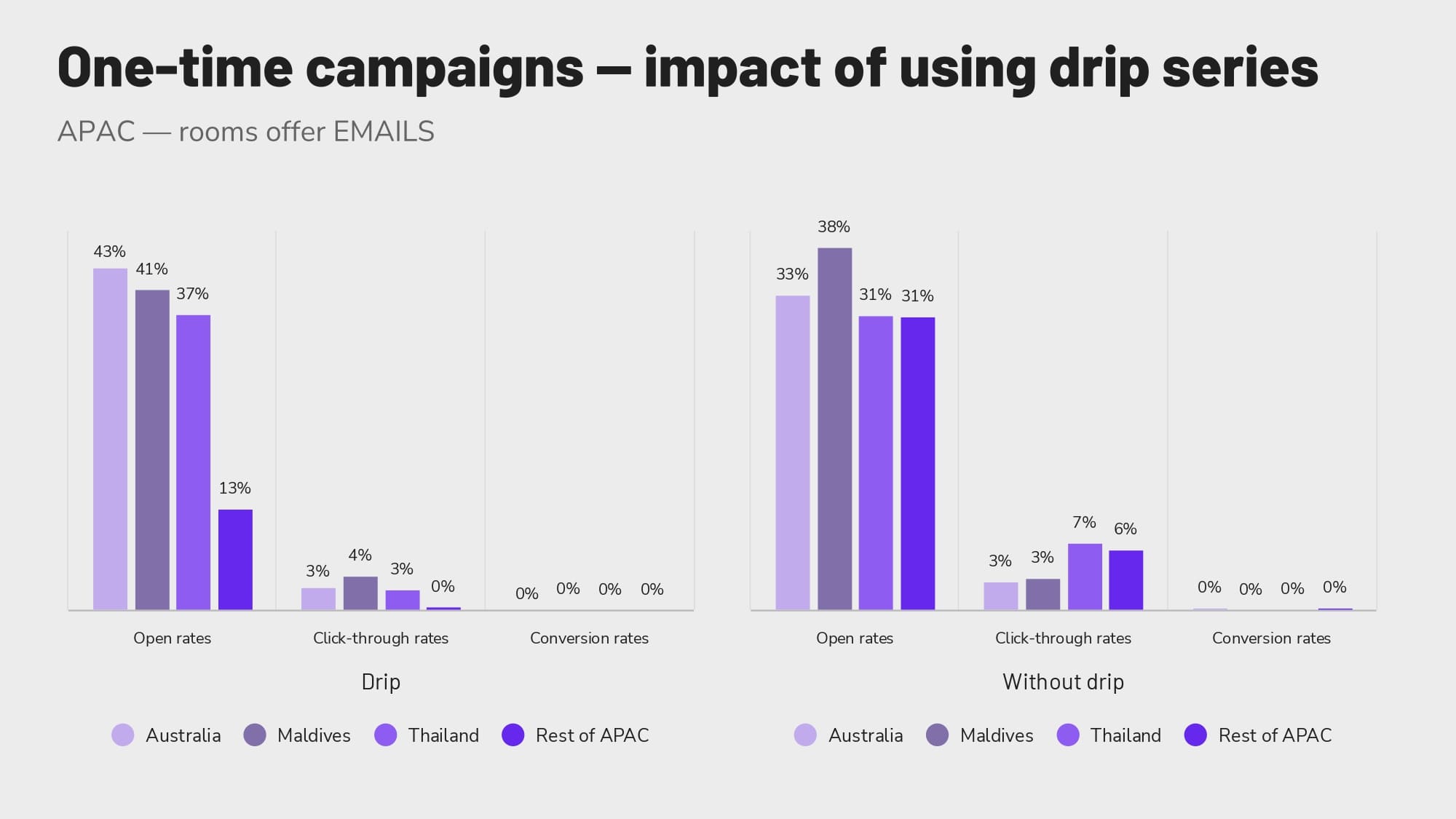 Impact of drip series on one-time campaigns for APAC.