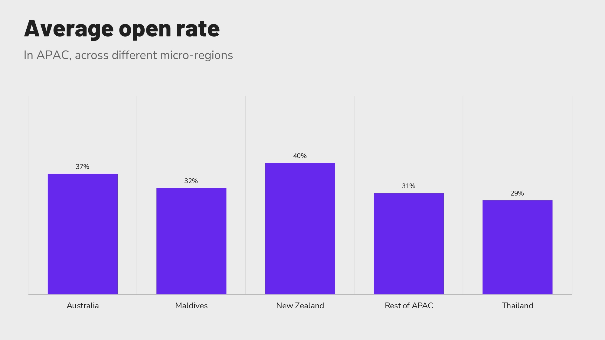 Average open rate for APAC hoteliers.