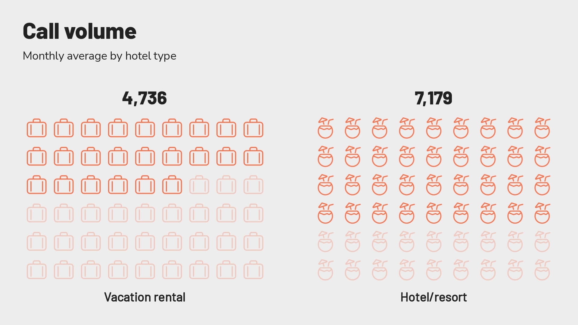 Revinate-benchmark-2023-average-call-volume-by-type-of-hotel