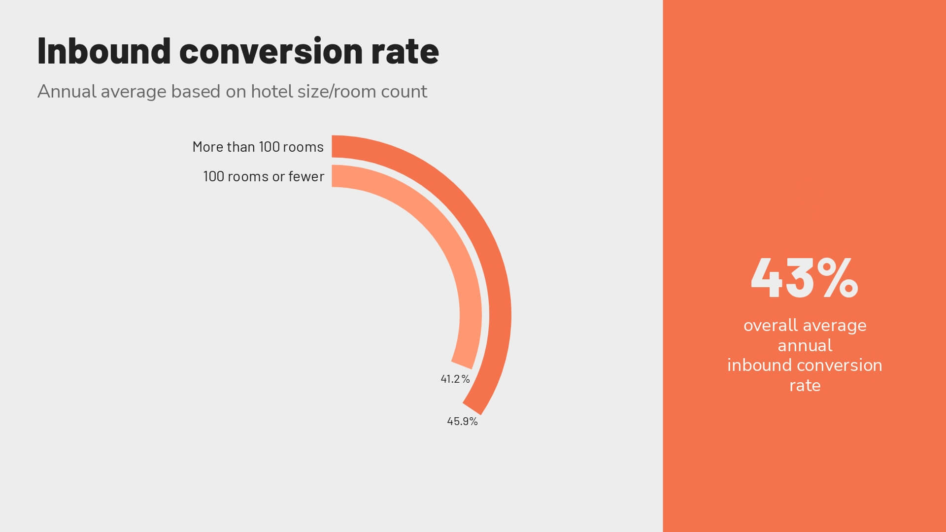 Reservation Sales inbound conversion rates for Revinate 2023 benchmark report 