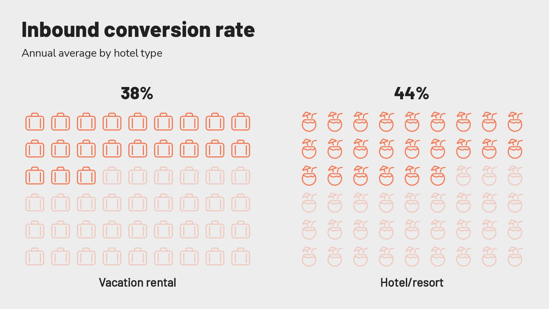 Revinate-benchmark-2023-average-inbound-conversion-rate-by-type-of-hotel
