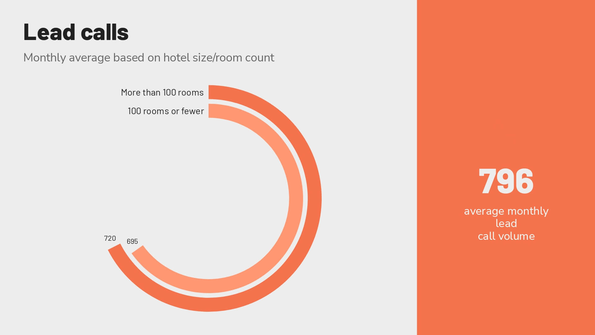 Revinate-benchmark-2023-average-lead-call-volume-by-room-count