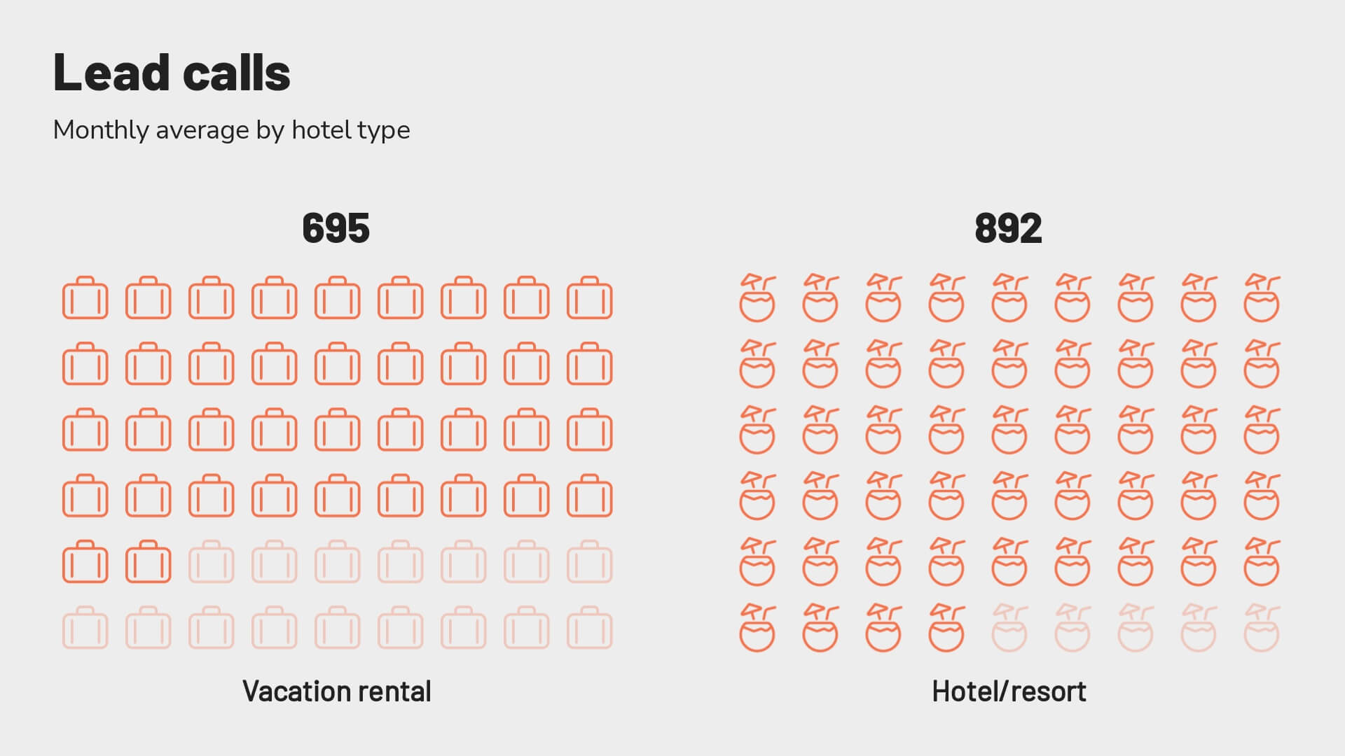 Revinate-benchmark-2023-average-lead-call-volume-by-type-of-hotel