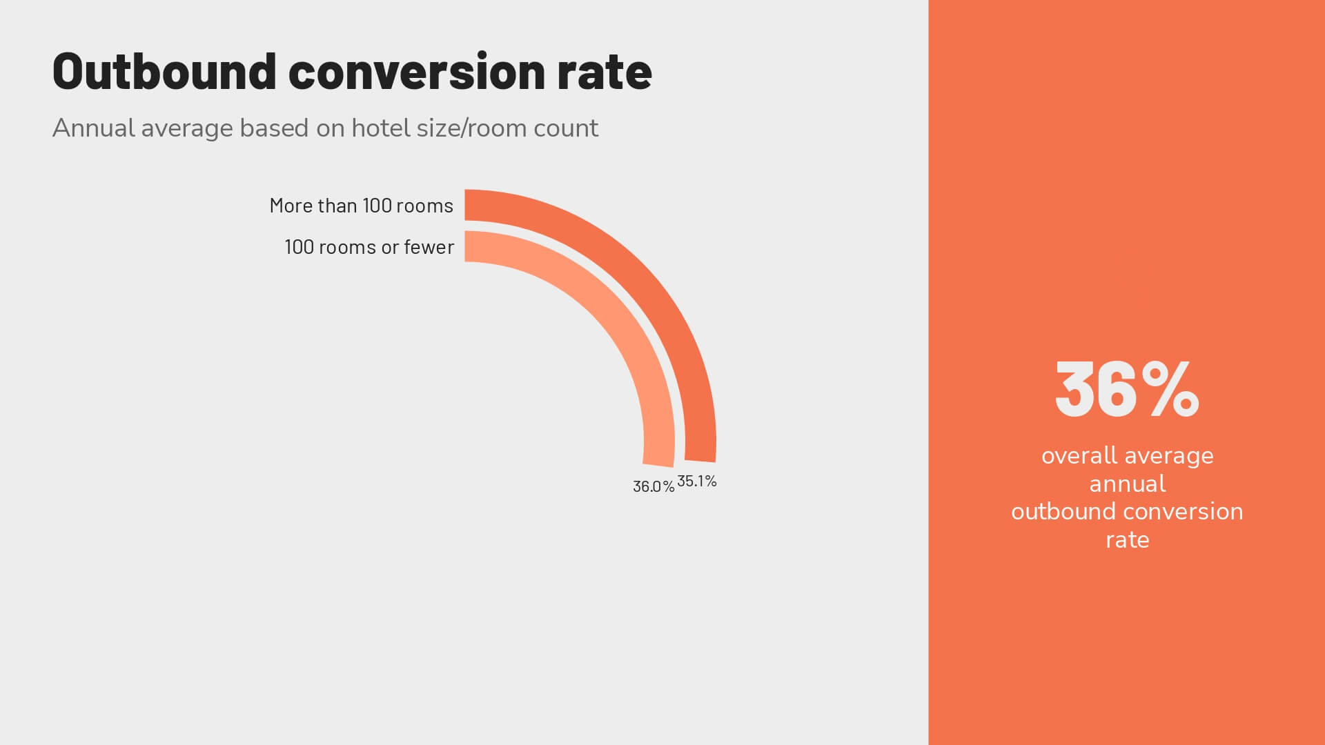 Revinate-benchmark-2023-average-outbound-conversion-rate-by-room-count