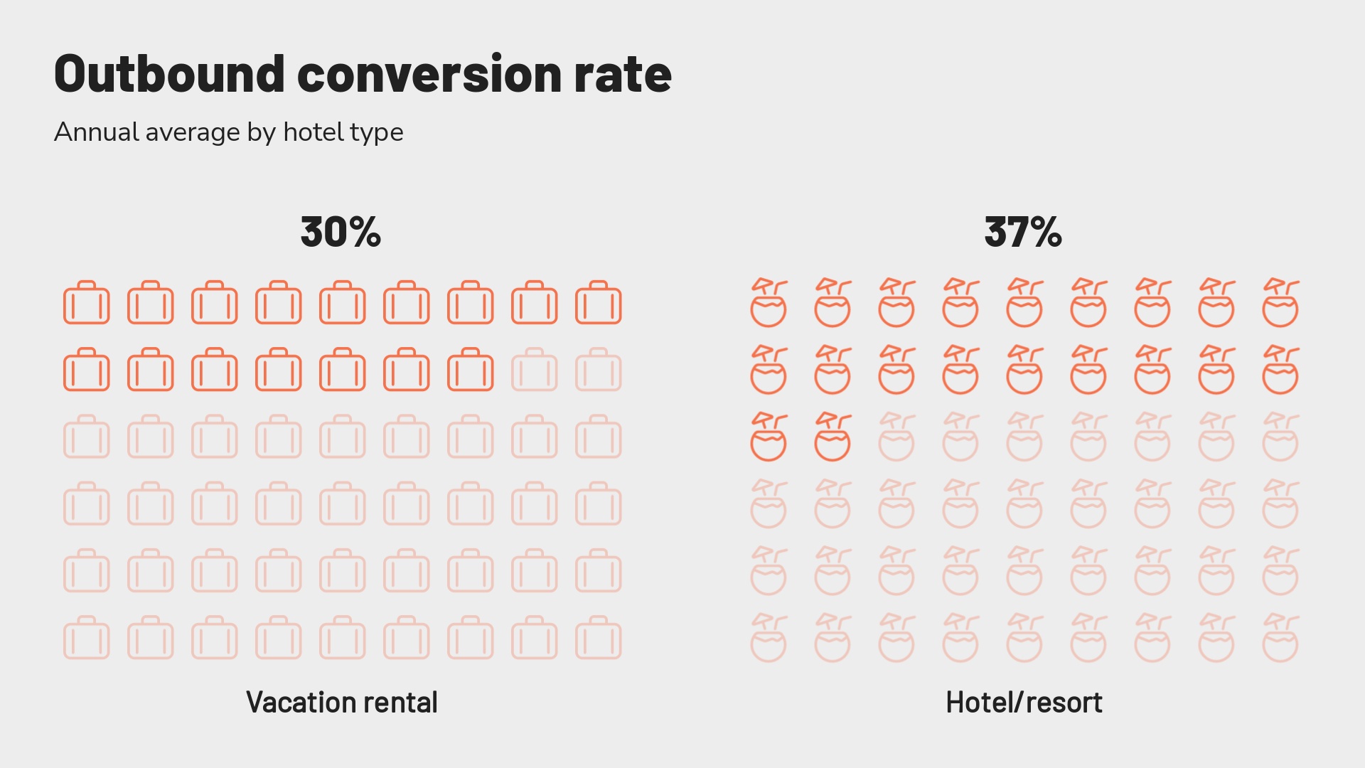 Revinate-benchmark-2023-average-outbound-conversion-rate-by-type-of-hotel