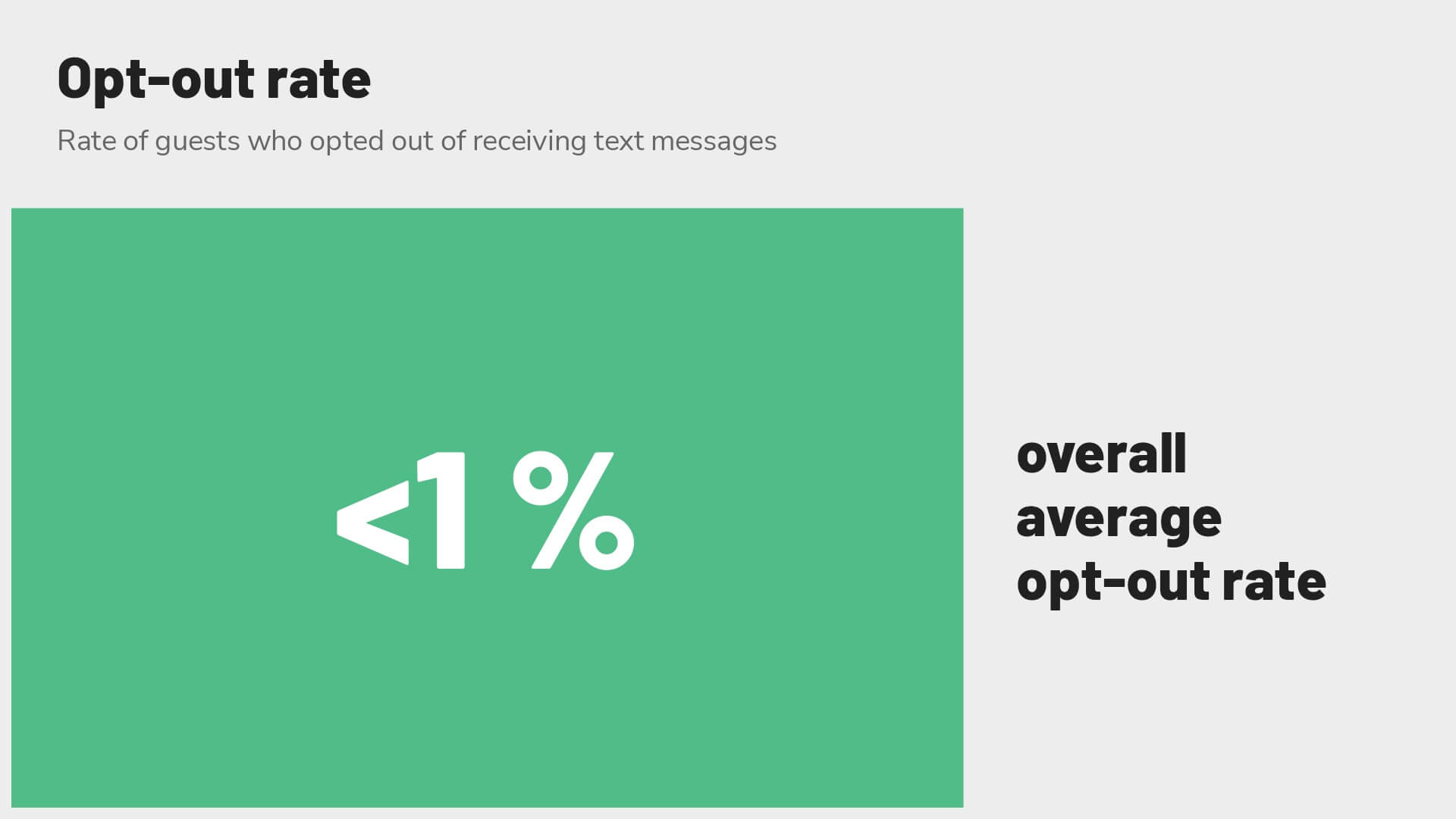 Revinate benchmark 2023 average text messaging opt-out rate