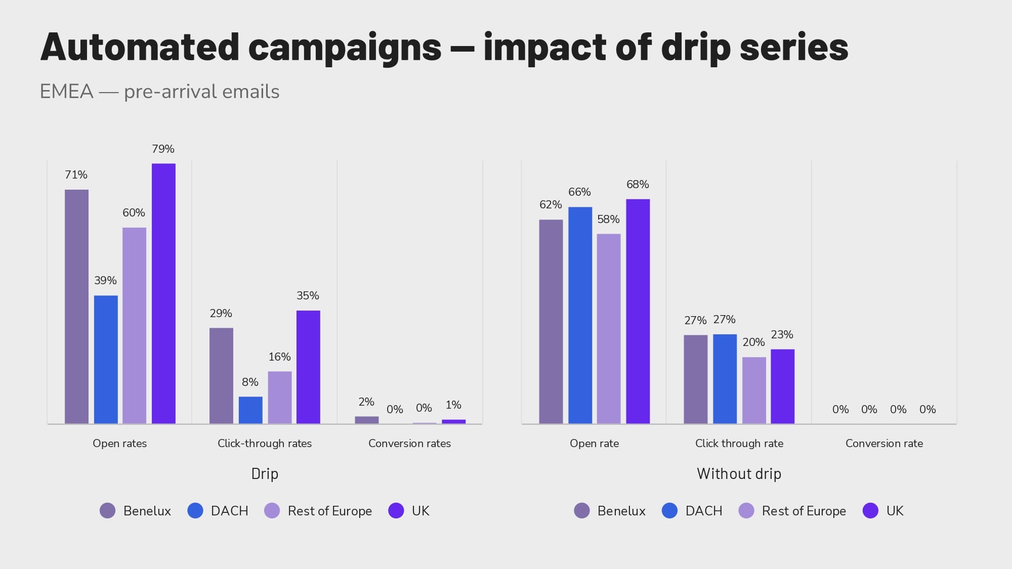 Revinate-benchmark-2023-emea-automated-pre-arrival (3)-min Impact of drip series on automated campaigns