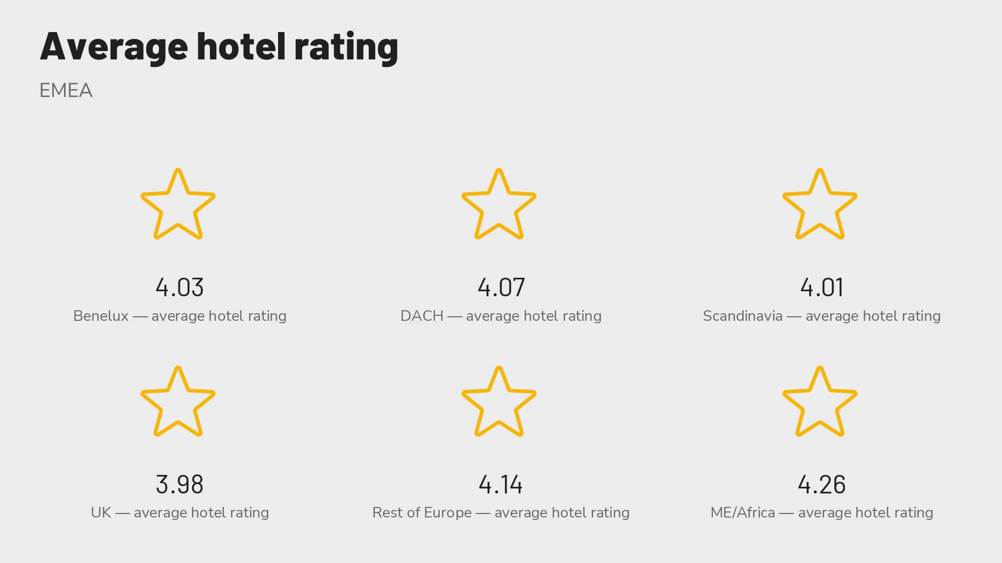 Revinate benchmark 2023 EMEA average hotel rating by micro-region