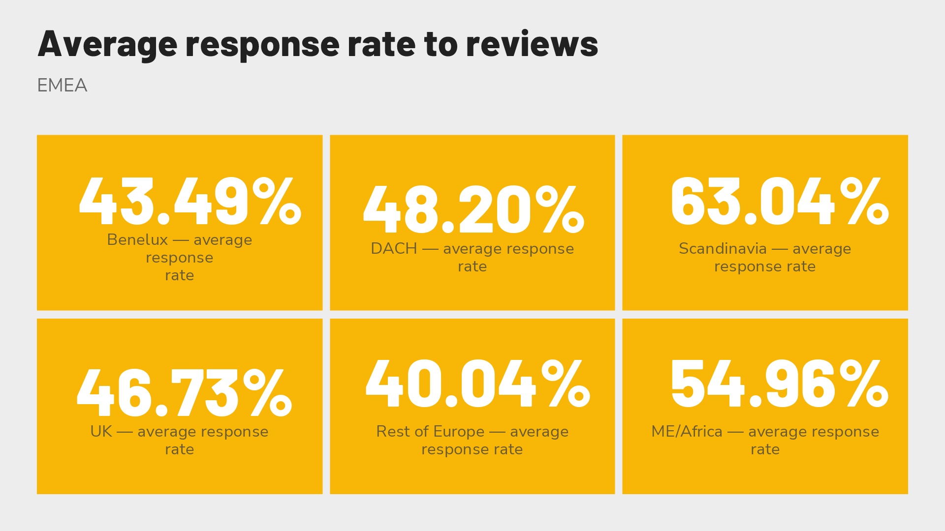 Revinate 2023 benchmark report EMEA average review response rate