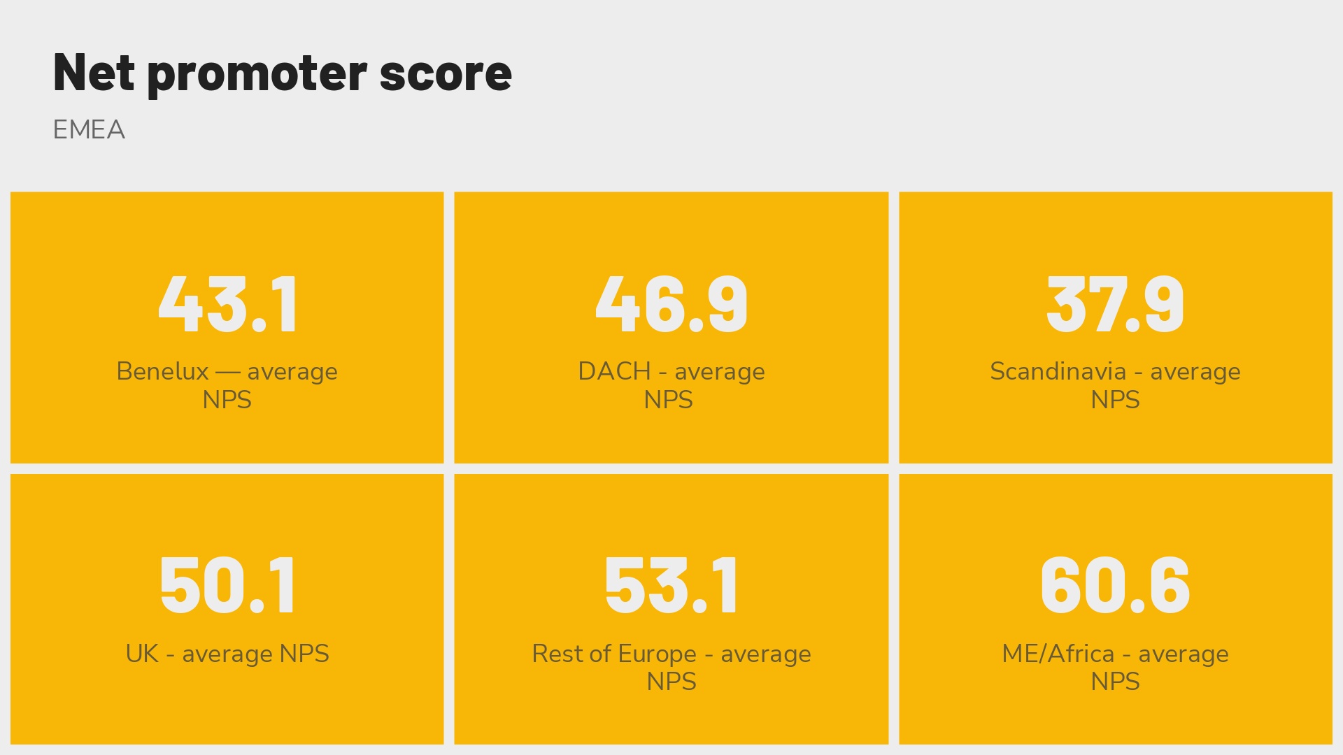 Revinate-benchmark-2023-emea-net-promoter-score Revinate benchmark 2023 EMEA average net promoter score rating by micro-region