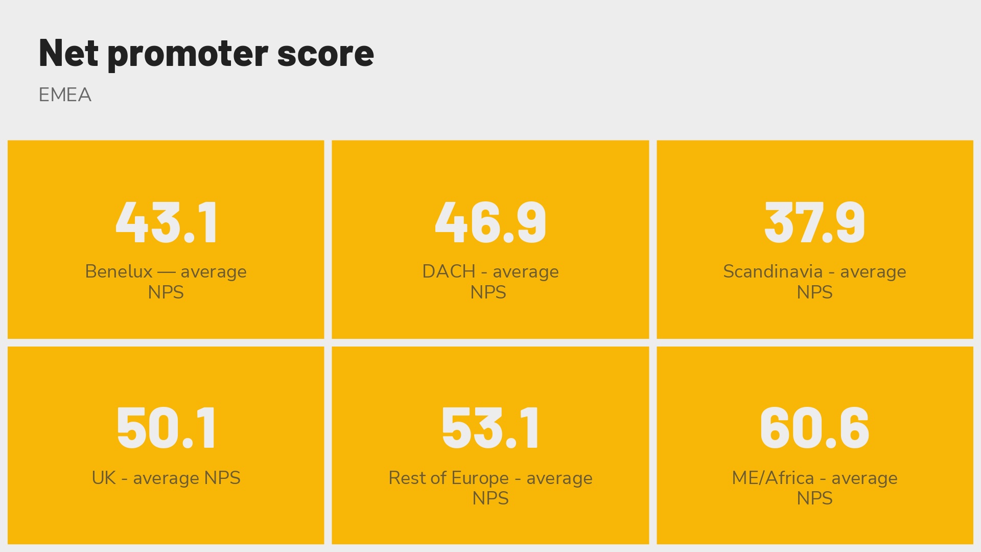 Revinate benchmark 2023 EMEA average net promoter score rating by micro-region