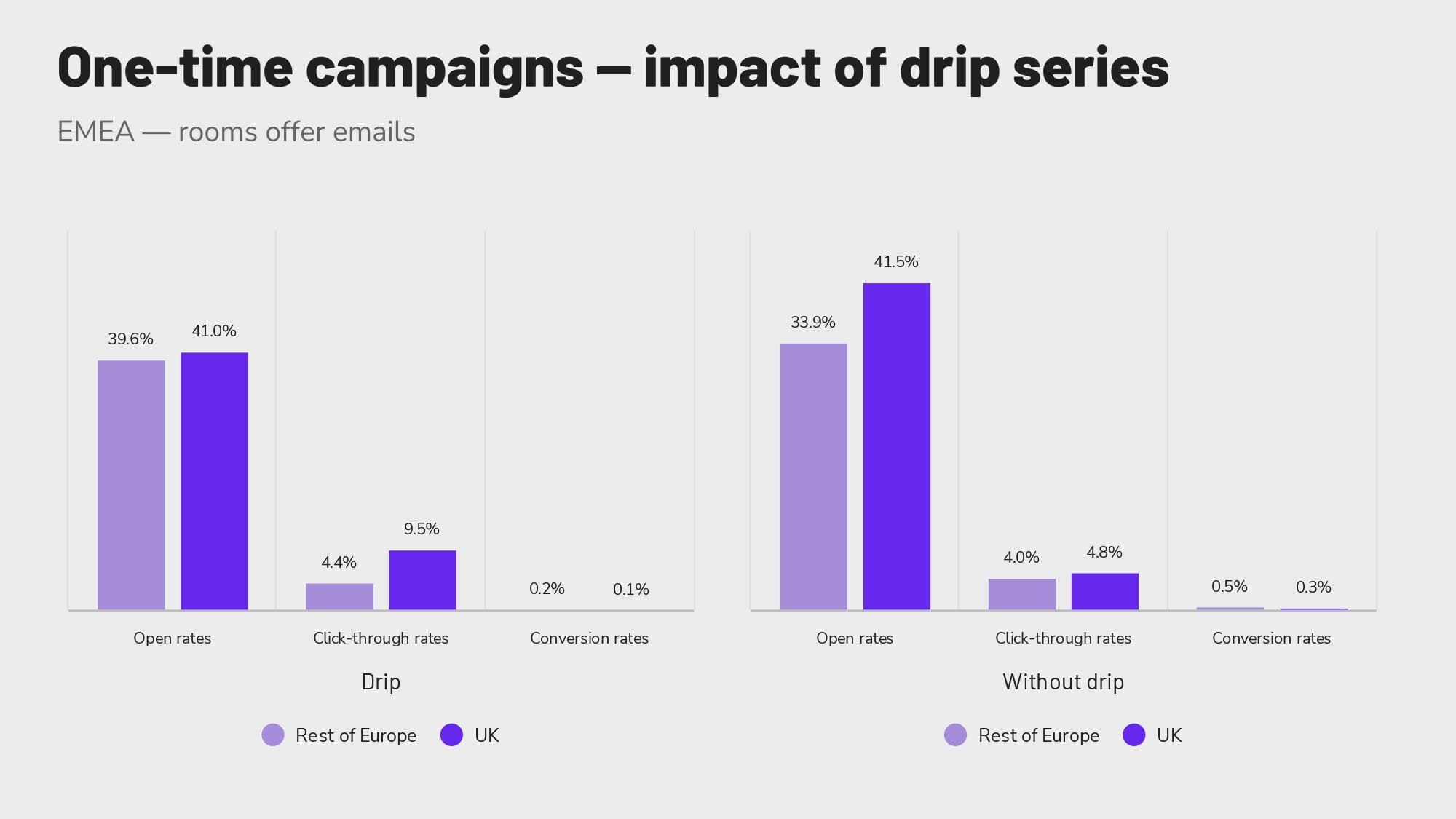 Impact of drip series on one-time campaigns.