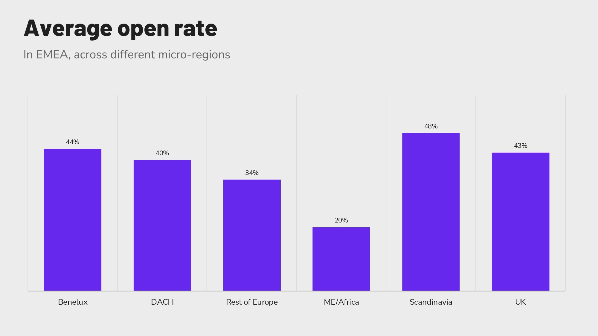 Average email open rate for EMEA hoteliers.