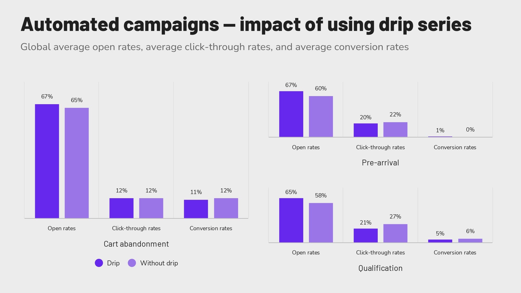 Revinate-benchmark-2023-global-automated-drip-sequence-min Impact of drip series on automated campaigns globally.