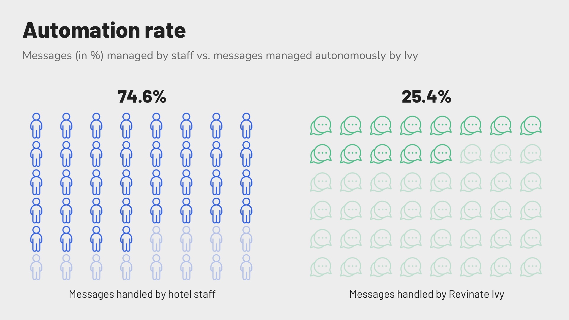 Revinate benchmark 2023 global average automation rate