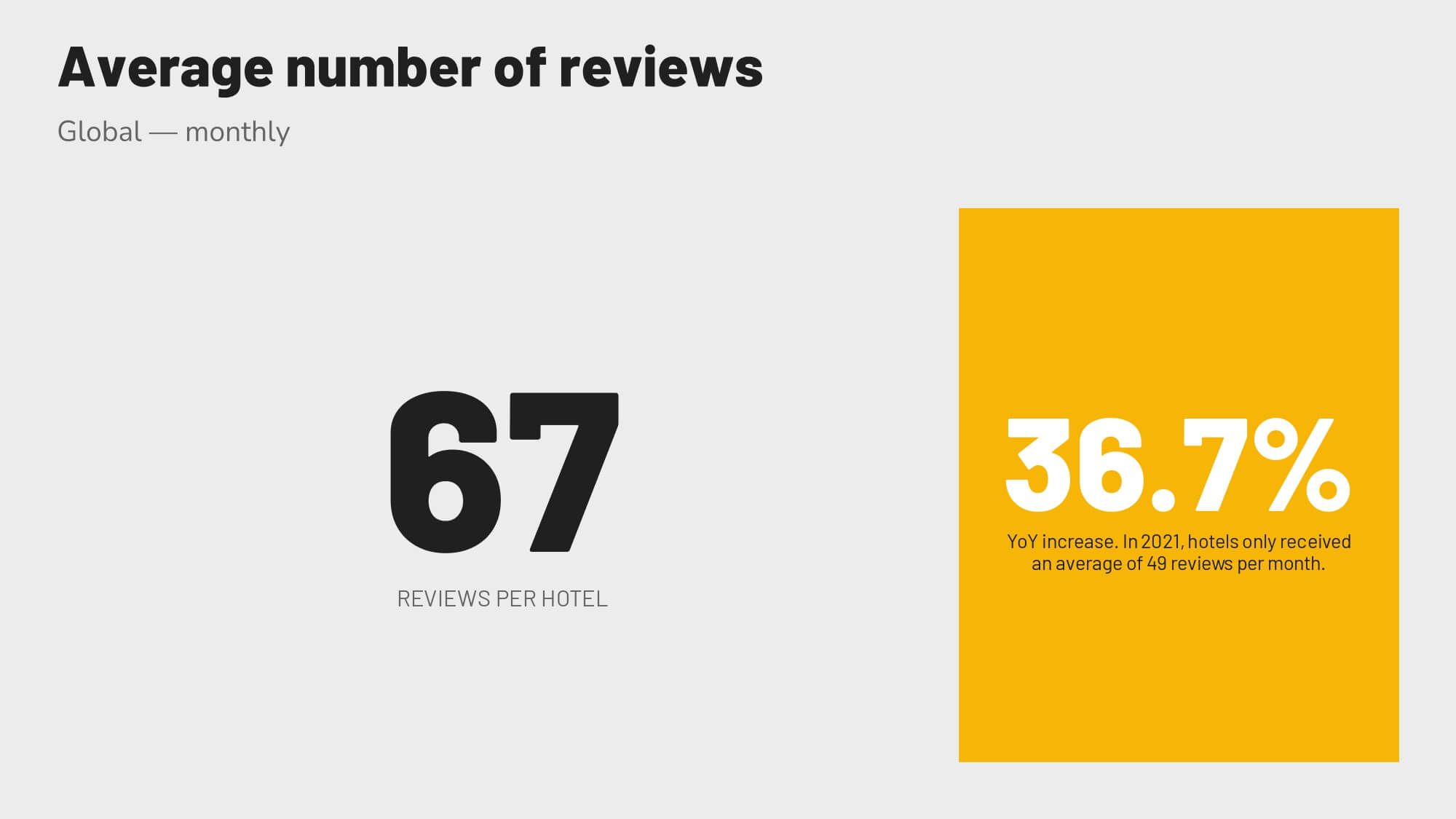 Revinate benchmark 2023 Global average number of reviews