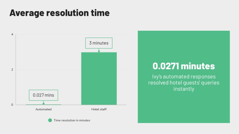 Revinate benchmark 2023 global average resolution time