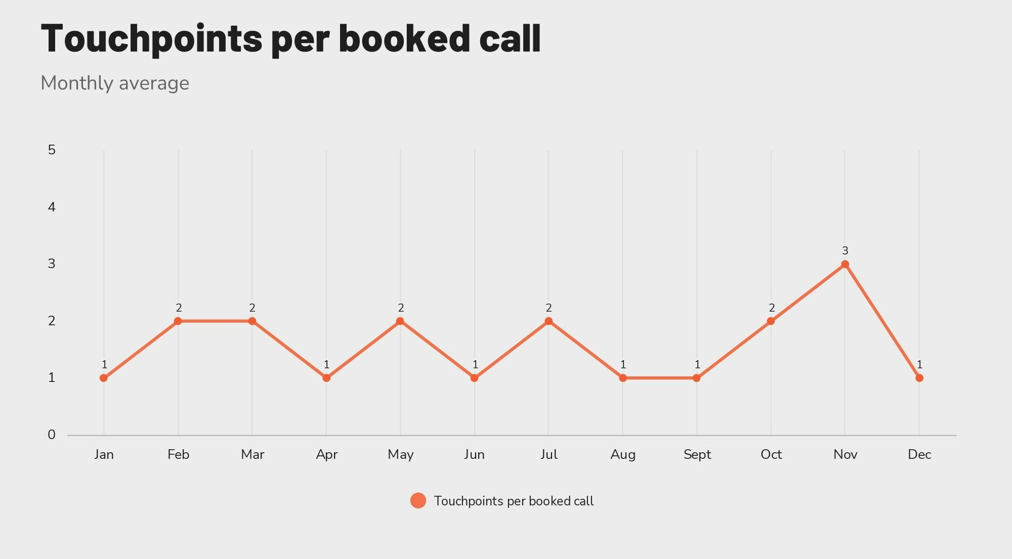Revinate-benchmark-2023-global-average-touchpoints-min Touchpoints per booked call.